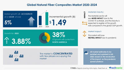 Technavio has announced its latest market research report titled Natural Fiber Composites Market by Type and Geography - Forecast and Analysis 2020-2024