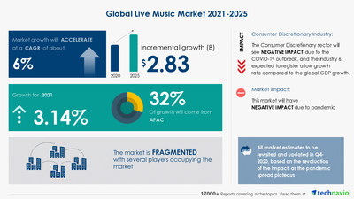 Live Music Market To Record An Incremental Growth Of $ 2.83 Bn During ...