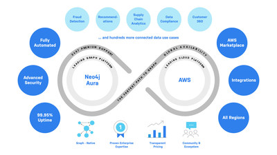 Neo4j, the leading graph data platform, is now available in all AWS Regions via the AWS Marketplace.