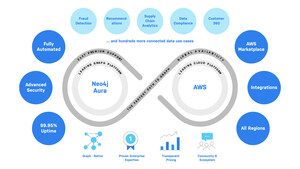 Levi Strauss &amp; Co., Sainsbury's, The Orchard, And More Harness Neo4j Aura On AWS