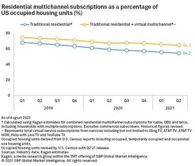 Residential multichannel subscriptions as a percentage of US occupied housing units (%)