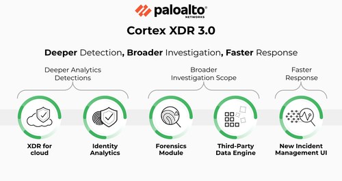 Palo Alto Networks' Cortex® XDR™ 3.0 expands its pioneering extended detection and response (XDR) solution to cloud- and identity-based threats to help organizations protect against increasingly sophisticated cyberattacks.