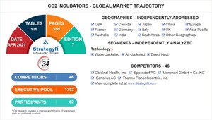 With Market Size Valued at $313.3 Million by 2026, it`s a Healthy Outlook for the Global CO2 Incubators Market
