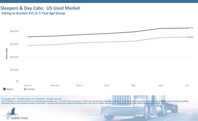 Sleepers and Day Cabs - US Market, Asking vs. Auction EVI, 0-5 Year age group