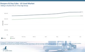 Late-Model Heavy-Duty Truck and Equipment Values Show Smallest Month-Over-Month Gain Year-to-Date Across Industries