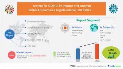 Technavio has announced its latest market research report titled 
E-Commerce Logistics Market by Service and Geography - Forecast and Analysis 2021-2025