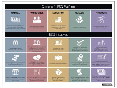 Comerica's ESG Platform