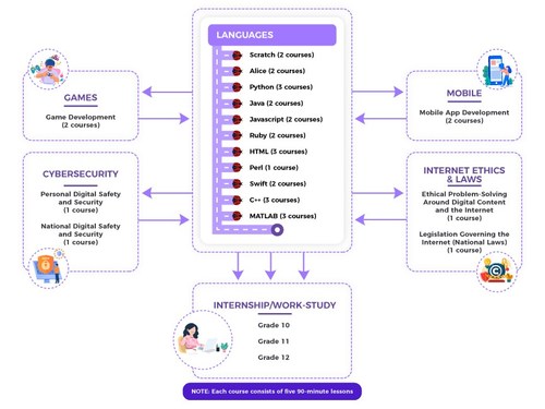 The Angelica Institute Learning Pathway for young women interested in Computer Science. The Angelica Institute Learning Pathway for young women interested in Computer Science.