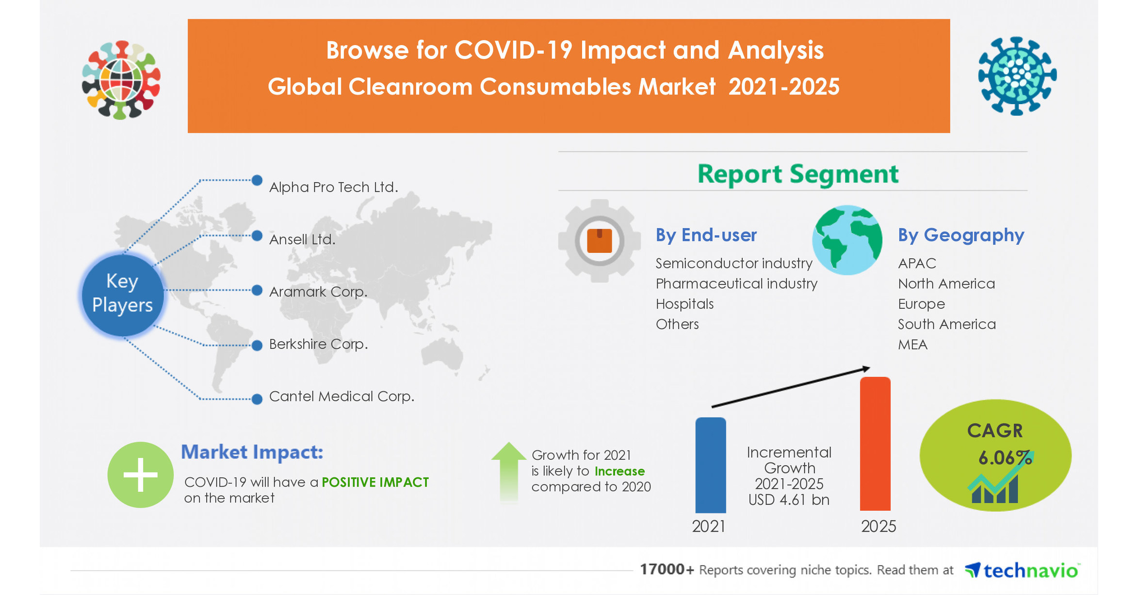 Cleanroom Consumables Market COVID19 Focused Report Evolving
