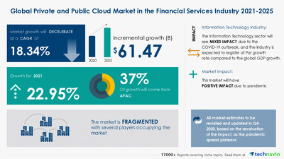 Technavio has announced its latest market research report titled Private and Public Cloud Market in the Financial Services Industry by Service Type and Geography - Forecast and Analysis 2021-2025