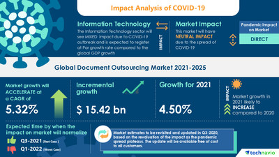 Technavio has announced its latest market research report titled 
Document Outsourcing Market by Outsourcing Services and Geography - Forecast and Analysis 2021-2025