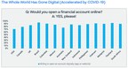 New FICO Research Shows an Accelerated Digital-First Mindset: 71% of U.S. Consumers Willing to Open a Bank Account Digitally, Signaling the Need for More Engaging and Personalized Financial Experiences