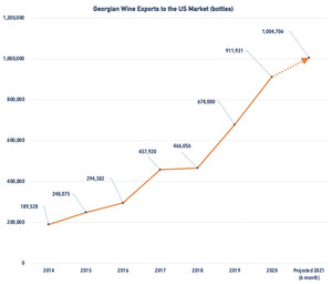 Georgian Wine Exports to the U.S. Continue to Post Gains +35% Above 2020
