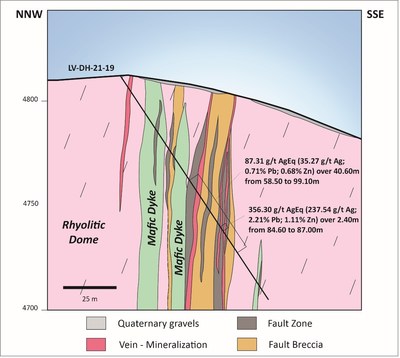Figure 2. Schematic section showing the mineralized interval in hole LV-DH-21-19 (CNW Group/Sable Resources Ltd.)