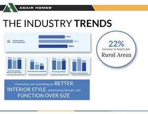 Adair Homes Offers a Unique 'New Home Solution' To Address National Homebuying Trends