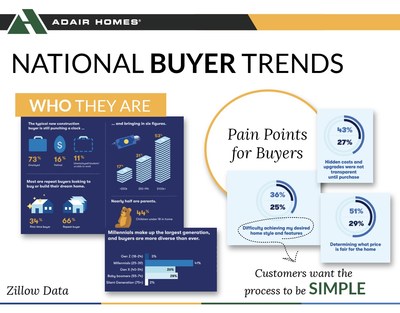 National buyer trends by Zillow Data highlight home buyer pain points including hidden costs, difficulty achieving desired style and features, and fair pricing. Today's home buyer craves a simpler solution.