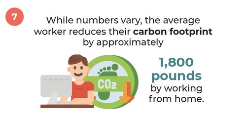 'The average worker reduces their carbon footprint by approximately 1,800 pounds by working from home.' - Alliance Virtual Offices