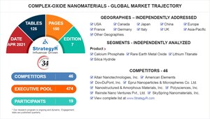 Global Complex-Oxide Nanomaterials Market to Reach $30.3 Billion by 2026
