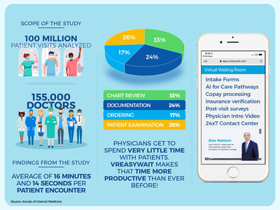 VREasyWait improves provider productivity during the few minutes they get to spend with the patient, as well as before and after.