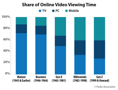 Parks Associates: Share of Online Video Viewing Time