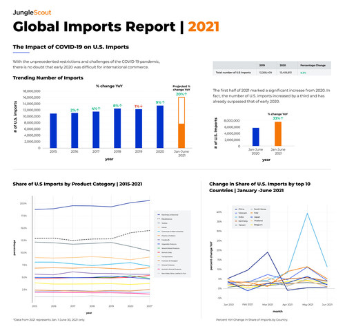 Jungle Scout's 2021 Global Imports Report analyzes international trade trends; projected annual growth could be snuffed out by COVID-19 and variant spread.