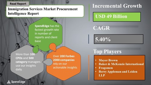 Immigration Services Market Procurement Research Report