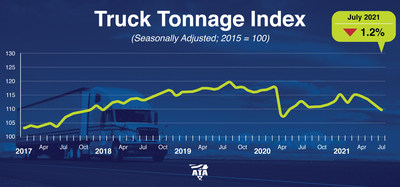 American Trucking Associations’ advanced seasonally adjusted For-Hire Truck Tonnage Index decreased 1.2% in July after falling 2% in June. “Softness in tonnage over the last few months is due more to supply constraints, rather than a big drop in freight volumes,” said ATA Chief Economist Bob Costello. “Not only are there broader supply chain issues, like semiconductors, holding tonnage back, but there are industry specific difficulties, including the driver shortage and lack of equipment.