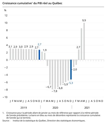 Croissance cumulative1 du PIB rel au Qubec (Groupe CNW/Institut de la statistique du Qubec)