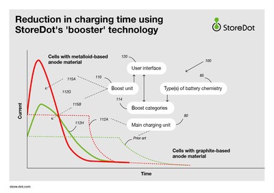 Reduction in charging time using StoreDot's 'booster' technology