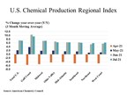 U.S. Chemical Production Expands In July