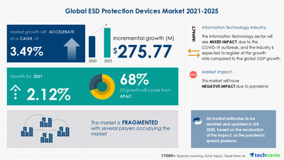 Attractive Opportunities with ESD Protection Devices Market by Material, Application and Geography - Forecast and Analysis 2021-2025