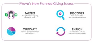 iWave introduces Planned Giving Scores and Analytics
