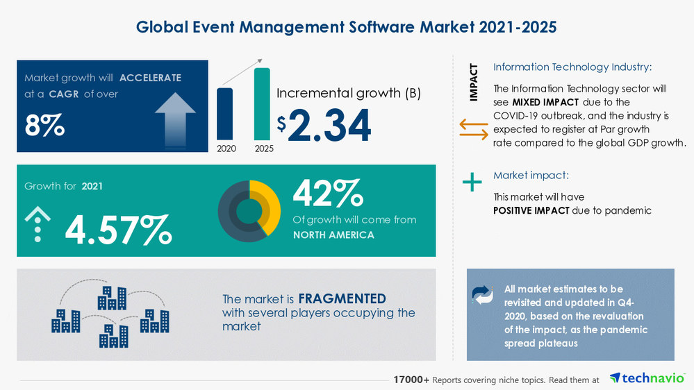 Technavio has announced its latest market research report titled Event Management Software Market by Deployment and Geography - Forecast and Analysis 2021-2025