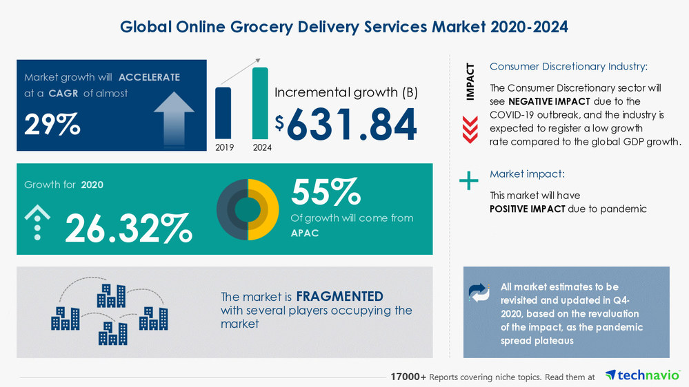 Technavio has announced its latest market research report titled Online Grocery Delivery Services Market by End-user and Geography - Forecast and Analysis 2020-2024