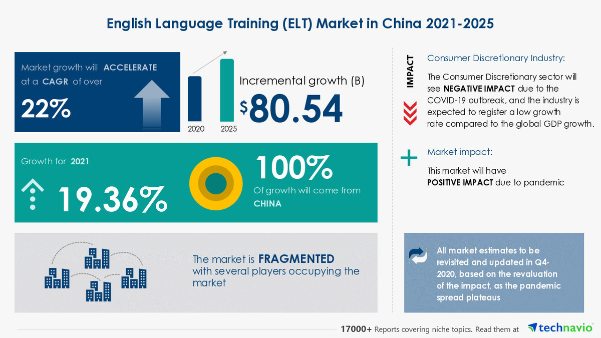 English Language Training Market in China to grow by $ 80.54 bn during 2021-2025 | Industry Analysis, Market Trends, Market Growth, and Forecast 2025 - Vimarsana News