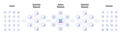 Chainlink Price Feeds ensure that smart contract applications on Solana have direct access to decentralized, high-quality market data.