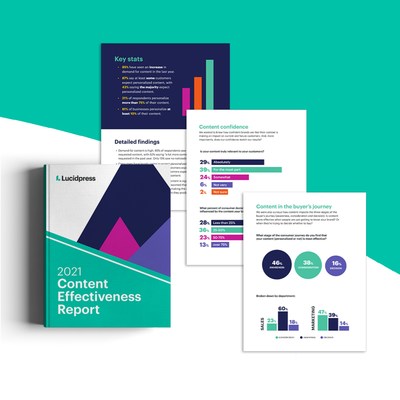 The 2021 Content Effectiveness Report shows how brands are dealing with a rising demand for content, their perspective on content performance and the impact brand consistency and personalization could have on their revenue.