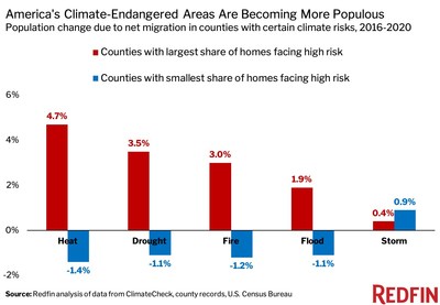 America's Climate-Endangered Areas Are Becoming More Populous