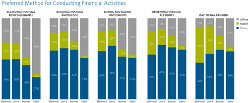 Preferred Method for Conducting Financial Activities