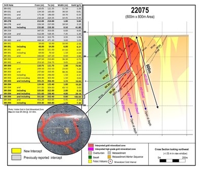 Figure 3: Cross section 22075 located in the northwestern "Discovery" area of the Phase 1 drill grid. Drill core photos are of selected intervals and are not representative of all gold mineralization on the property. Assay results from past drilling are also provided in the included table. (CNW Group/Great Bear Resources Ltd.)