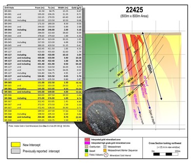 Figure 2: Cross section 22425, located near the northwestern edge of the Phase 1 drill grid in the "Discovery" area. Drill hole BR-365 extends mineralization by approximately 100 metres vertical depth. Drill core photos are of selected intervals and are not representative of all gold mineralization on the property. Assay results from past drilling are also provided in the included table. (CNW Group/Great Bear Resources Ltd.)