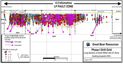 Figure 1: Long section showing Phase 1 drill grid results to date and areas discussed in this release. (CNW Group/Great Bear Resources Ltd.)