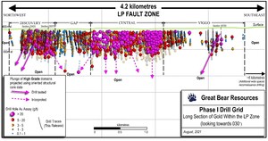 Great Bear Adds to LP Fault Gold Zone at Both Ends of Drill Grid: 28.18 g/t Gold Over 4.80 m, Within 3.83 g/t Gold Over 43.10 m in Northwest, 64.30 g/t Gold Over 0.55 m, Within 5.90 g/t Gold Over