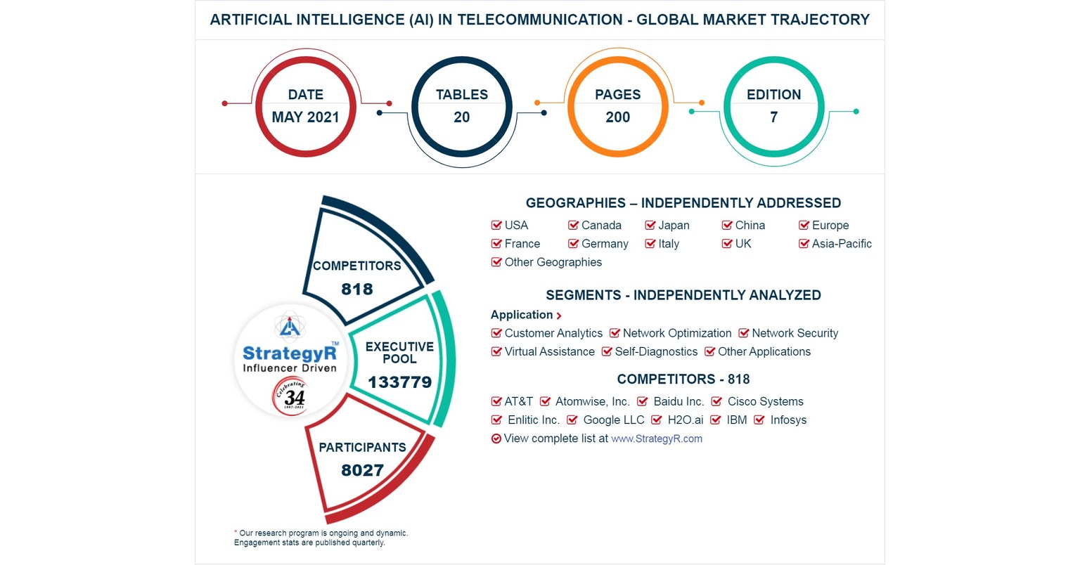 Global Artificial Intelligence (AI) in Telecommunication Market to Reach .5 Billion by 2026