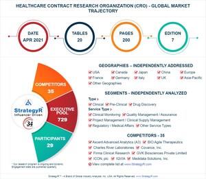With Market Size Valued at $58.6 Billion by 2026, it's a Healthy Outlook for the Global Healthcare Contract Research Organization (CRO) Market