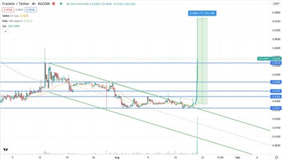 Franklin/Tether price chart. Source: TradingView
