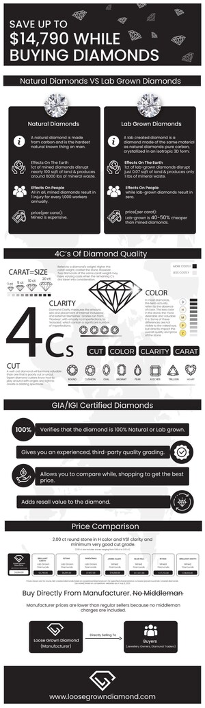 LooseGrownDiamond.com Releases Infographic Showcasing How Lab-Grown Diamonds Can Save Buyers Money