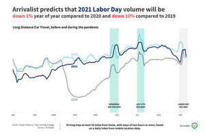 Arrivalist Predicts Dip in Labor Day Due to Delta Variant