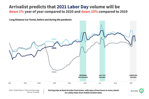 Labor Day weekend road trip volume will be 10 percent lower than 2019 and will miss 2020 numbers by 1 percent.