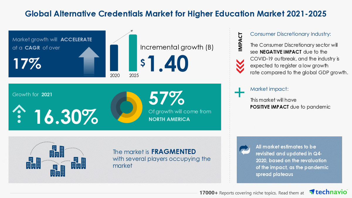 Alternative Credentials Market For Higher Education to grow by USD 1.40 Billion during 2021- 2025|Industry Analysis, Market Trends, Market Growth, Opportunities and Forecast 2024 - Vimarsana News